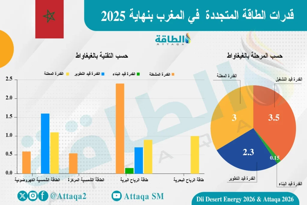 المغرب يسرع الخطى نحو السيادة الطاقية